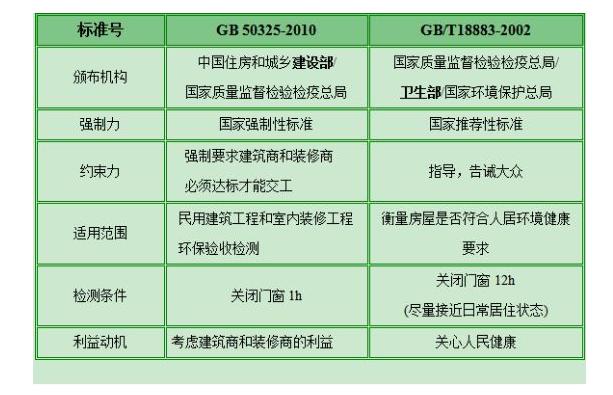 甲醛檢測(cè)有哪些標(biāo)準(zhǔn)？哪個(gè)標(biāo)準(zhǔn)更適合家庭甲醛檢測(cè)？