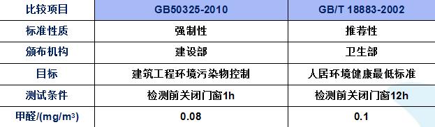 甲醛超標(biāo)多少之后我們就不能在入住新房了？