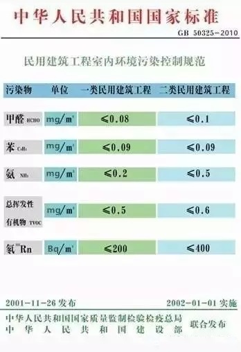家庭室內(nèi)甲醛檢測時，該采用哪種國家檢測標準？