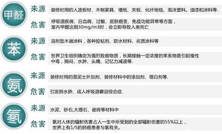 家裝入住前甲醛污染嚴重，家裝污染如何檢測才有效？