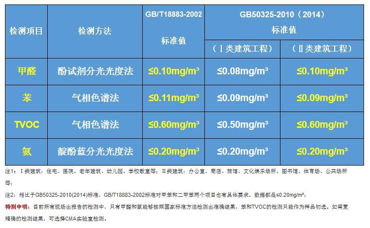新房甲醛檢測(cè)一次多少錢？甲醛危害告訴你甲醛檢測(cè)的必要性！