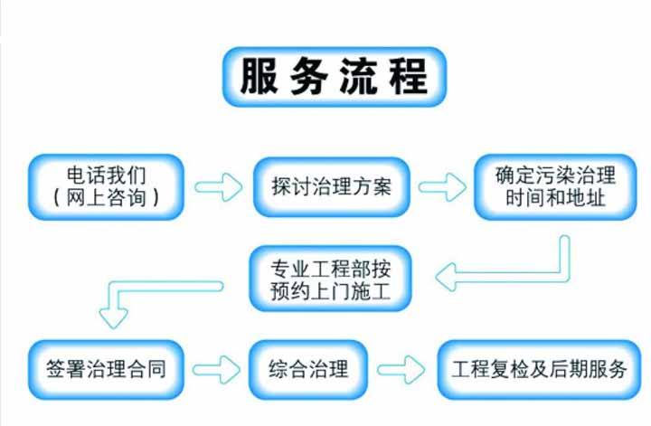 杭州甲醛治理要如何選擇靠譜的公司？