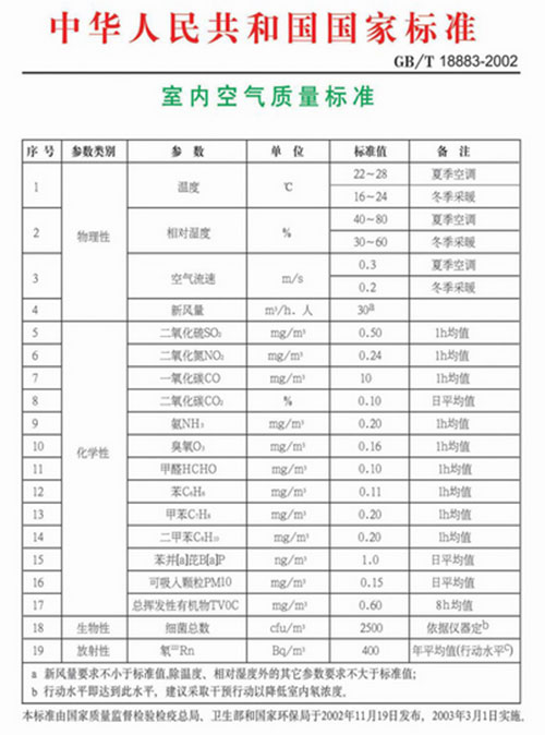 室內空氣質量檢測的兩個標準，我們該執(zhí)行哪一個？