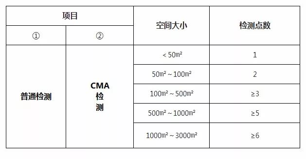 關(guān)于室內(nèi)空氣檢測相關(guān)問題你們有多了解？