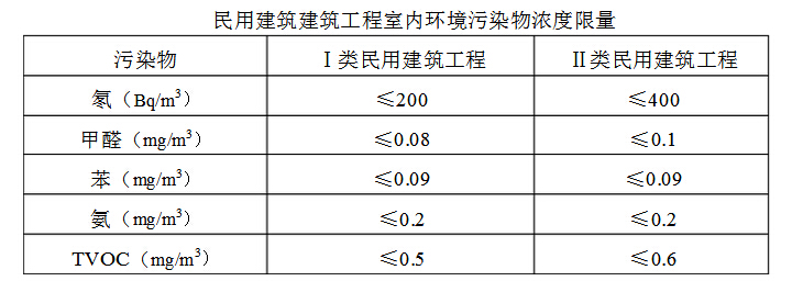 室內(nèi)甲醛檢測之前到底需要關(guān)閉門窗多久？