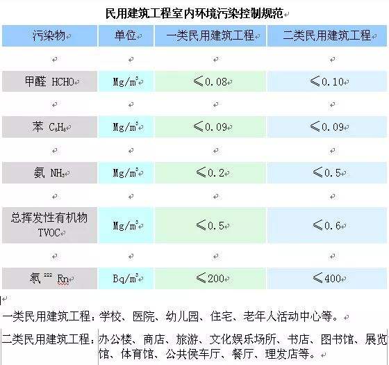 市建管局對室內(nèi)甲醛檢測的要求如何？